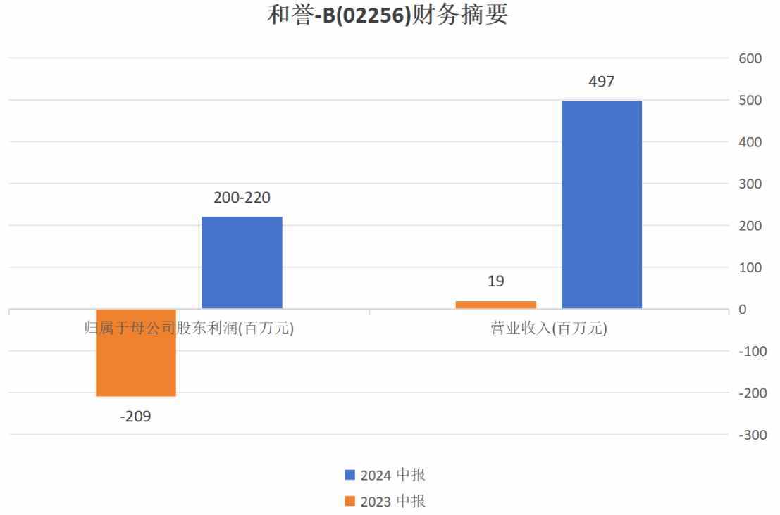 和誉-B首次正面盈利、FIC/BIC管线爆发在即，真金白银回馈投资者提振信心