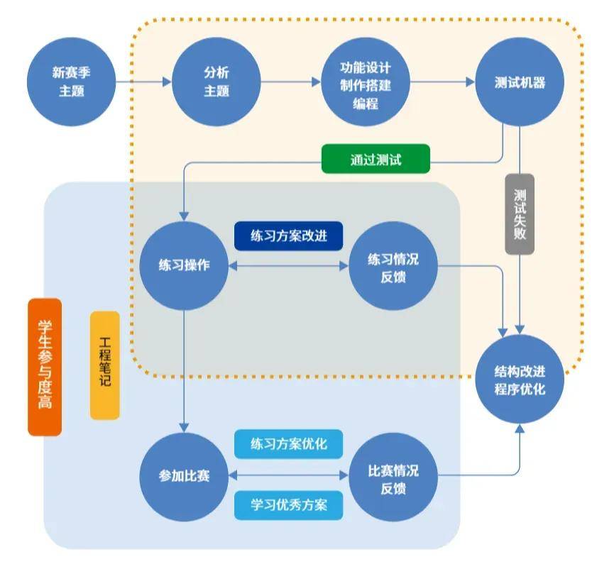 这也太City了！VEXer打卡胜地！斯坦星球VEX机器人精英训练基地登陆上海湾！