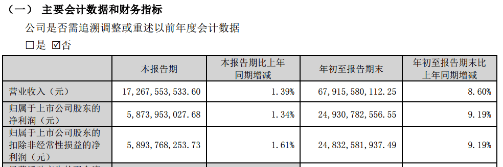 白酒巨头，分红100亿元！