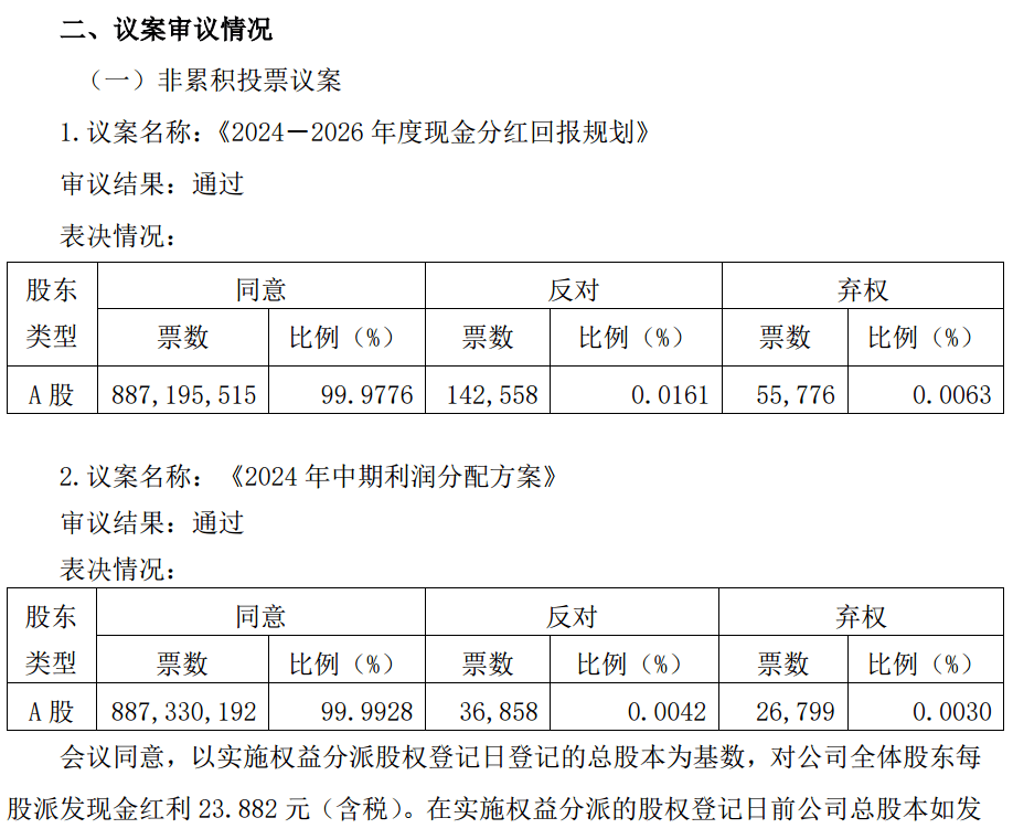 白酒巨头，分红100亿元！