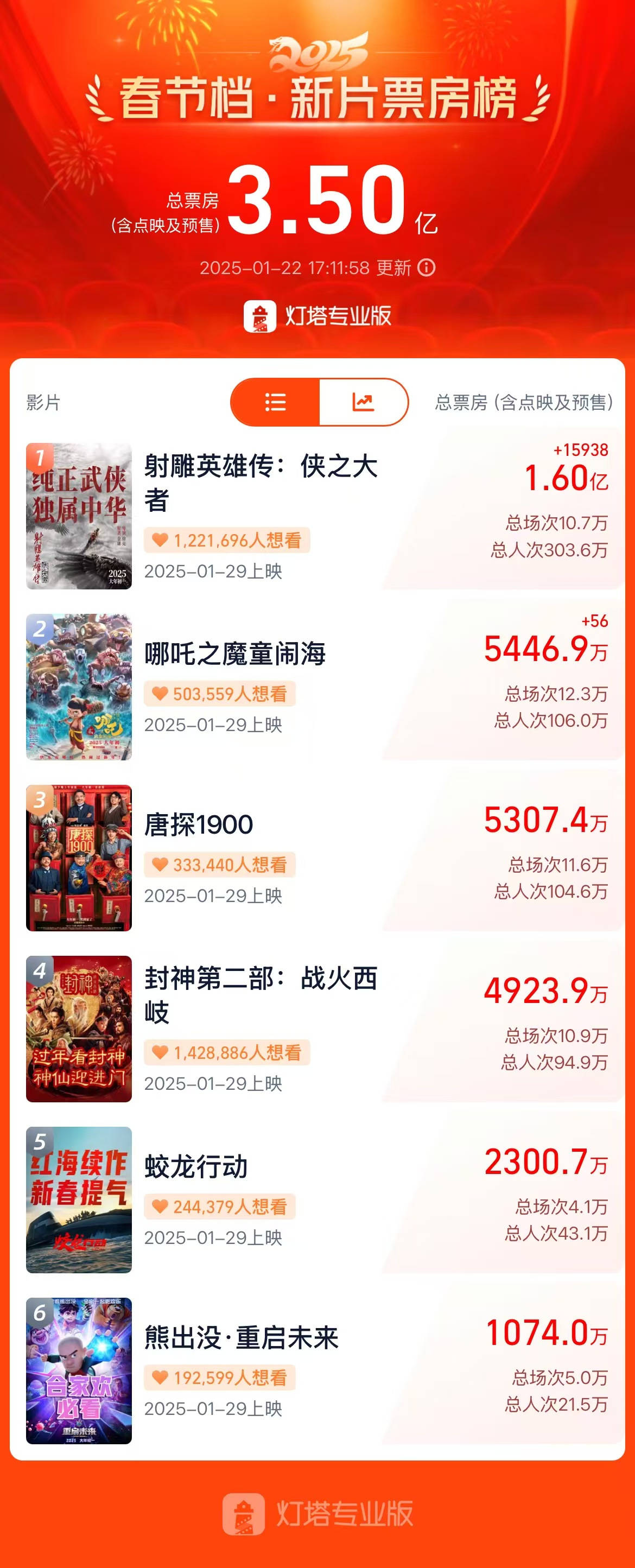 春节档预售票房破3亿，你想看哪部影片？