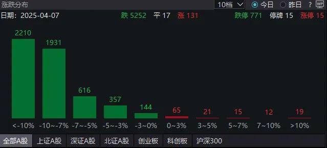 恐慌蔓延，超5200家下跌！这个板块多只个股逆市上涨