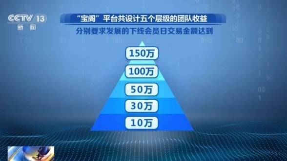 法治在线丨从日赚千元到血本无归 “字画竞拍”竟是传销陷阱