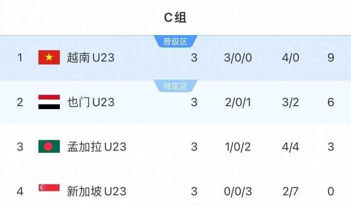 媒体人：国足打平带来连锁反应 越南也门发现7分不够直接分输赢了