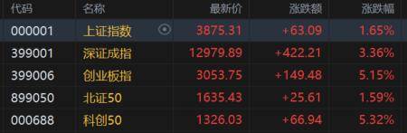 A股收评：创业板指、科创50指数涨超5%，CPO概念爆发