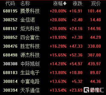 A股收评：创业板指、科创50指数涨超5%，CPO概念爆发