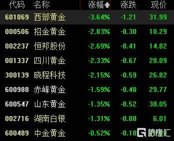 A股收评：创业板指、科创50指数涨超5%，CPO概念爆发