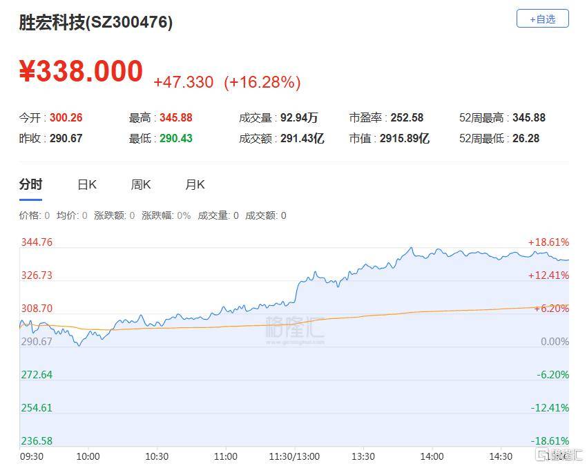 A股收评：创业板指、科创50指数涨超5%，CPO概念爆发