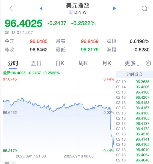 凌晨突发！美联储宣布：降息25基点！年内再降两次！