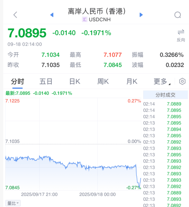 凌晨突发！美联储宣布：降息25基点！年内再降两次！