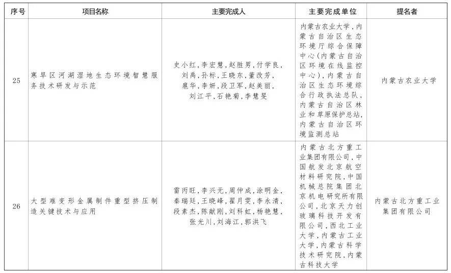 内蒙古自治区党委 自治区人民政府关于2024年度自治区科学技术奖励的决定