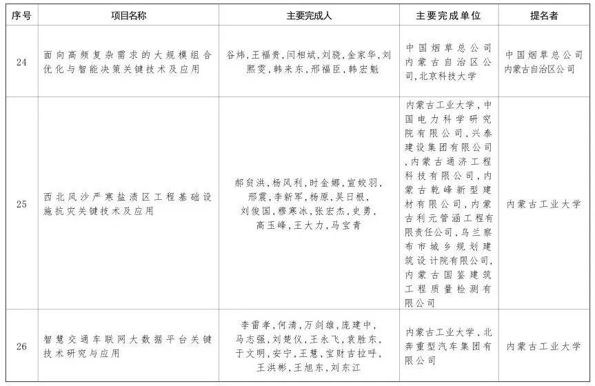 内蒙古自治区党委 自治区人民政府关于2024年度自治区科学技术奖励的决定
