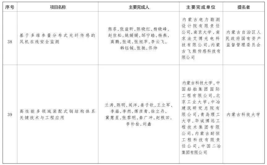 内蒙古自治区党委 自治区人民政府关于2024年度自治区科学技术奖励的决定