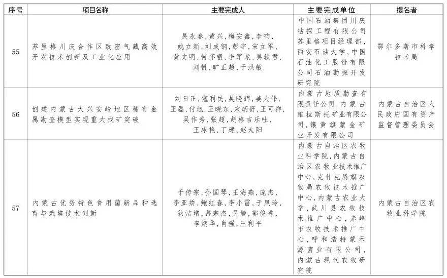 内蒙古自治区党委 自治区人民政府关于2024年度自治区科学技术奖励的决定