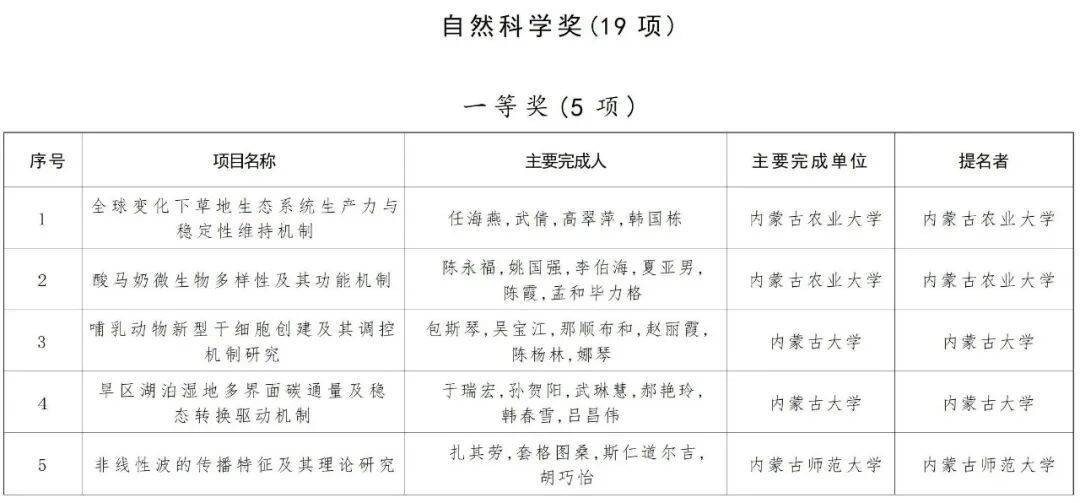 内蒙古自治区党委 自治区人民政府关于2024年度自治区科学技术奖励的决定