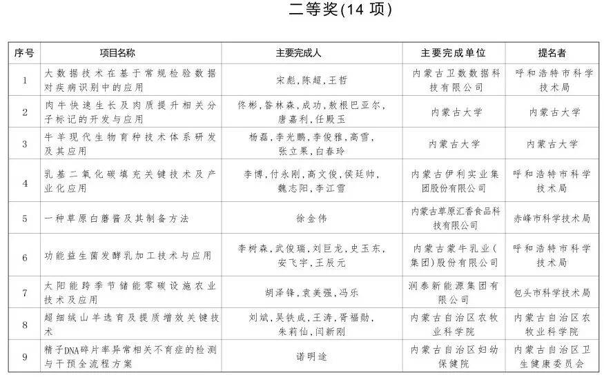 内蒙古自治区党委 自治区人民政府关于2024年度自治区科学技术奖励的决定