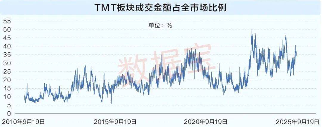 科技股成市场最强主线,后市行情如何演绎
