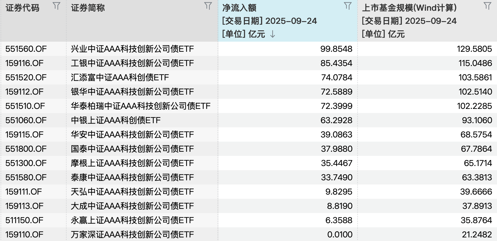 总规模突破千亿元！第二批科创债ETF上市首日“吸金”超630亿元