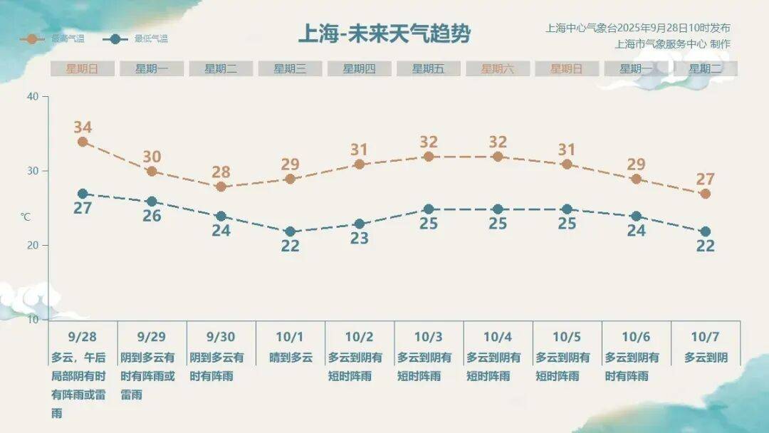 注意:上海又要“下开水”!明后天降水更明显,气温跌破30℃;台风“博罗依”逼近海南