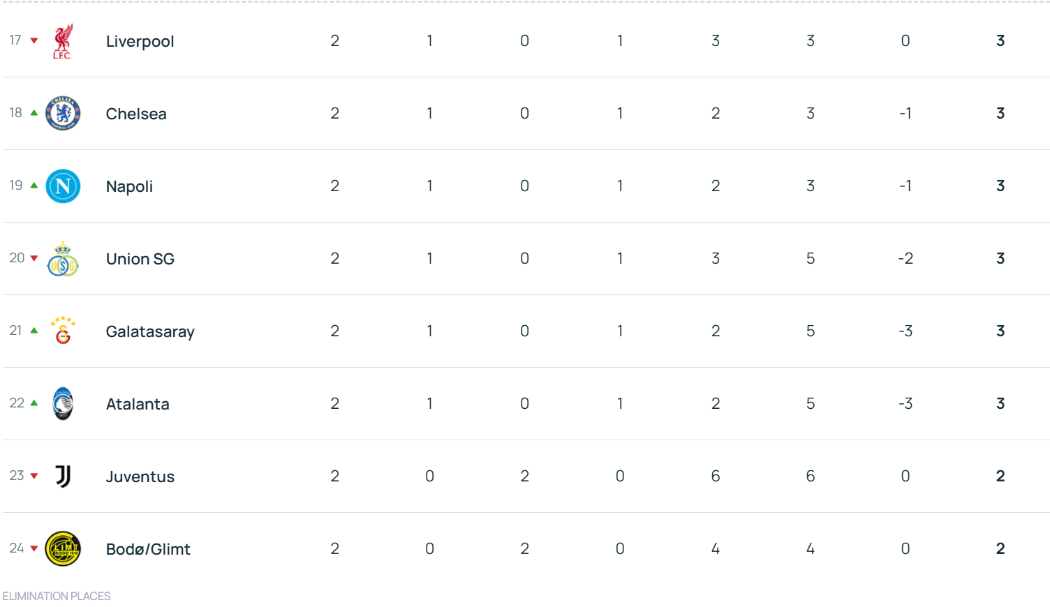 欧冠积分榜:拜仁领衔6队2战全胜 利物浦第17切尔西第18