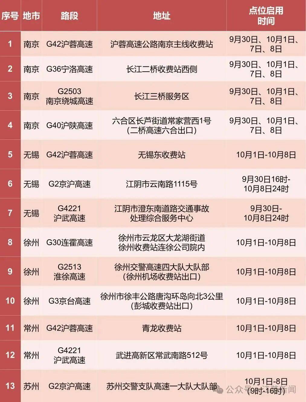 返程开始,江苏部分高速入口关闭