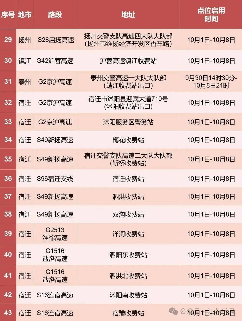 返程开始,江苏部分高速入口关闭