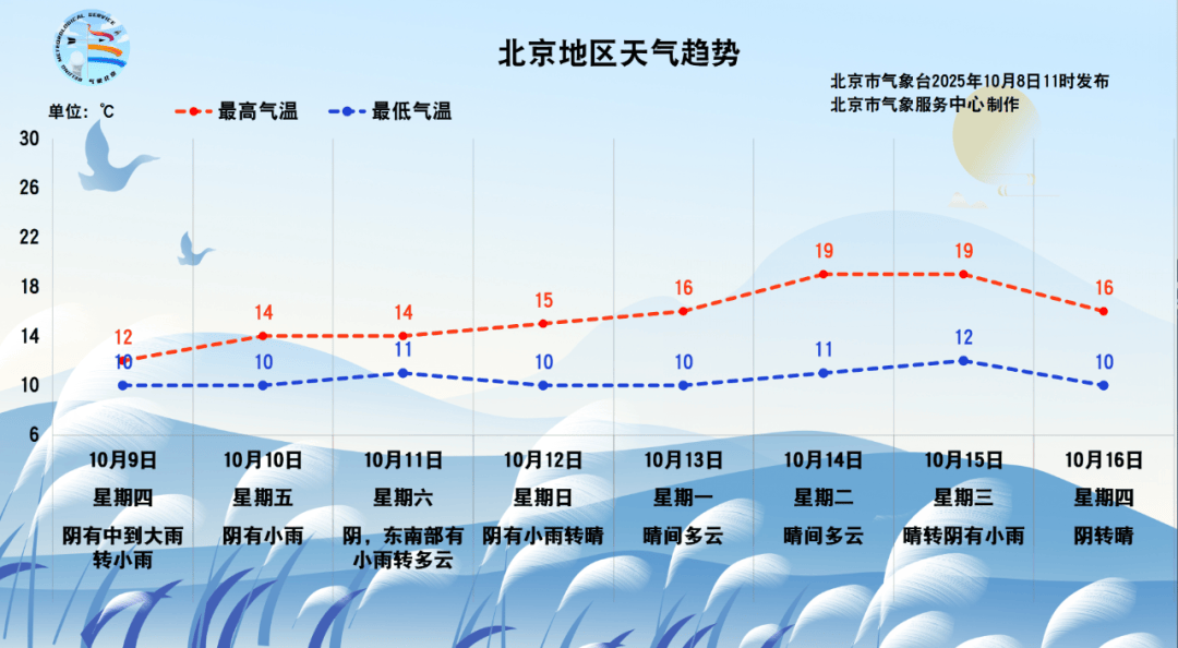 寒露遇雨!北京开启湿冷魔法攻击,防雨保暖安排上(2025-10-8)