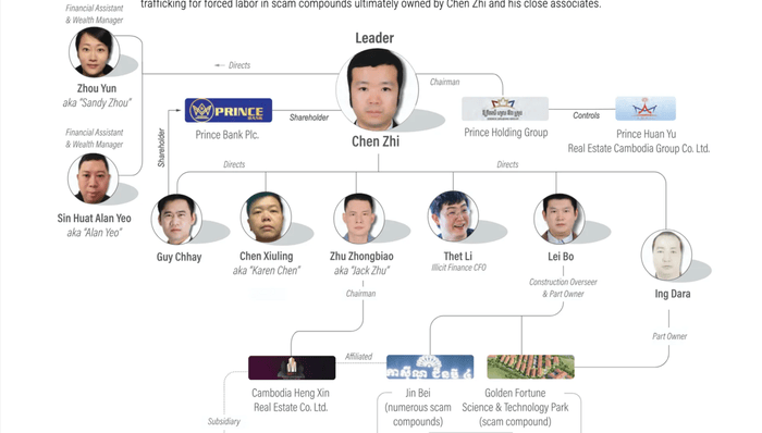 柬埔寨大型“杀猪盘”被端,美国没收电诈头目近13万枚比特币
