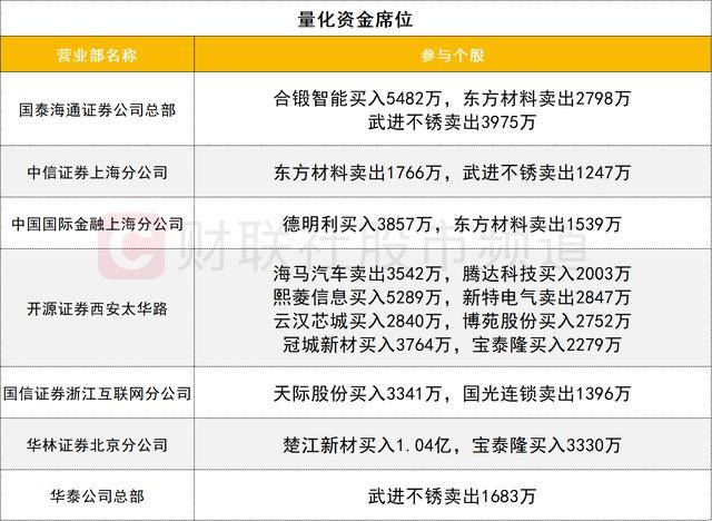 数据看盘机构活跃度连续两日下降 外资、一线游资联手抢筹常山北明