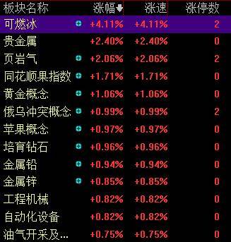 滚动更新丨A股三大指数集体高开, 可燃冰板块多股上涨