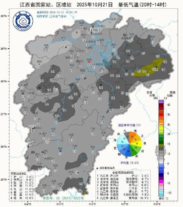 平均13.6℃！江西多地刷新立秋以来的气温新低