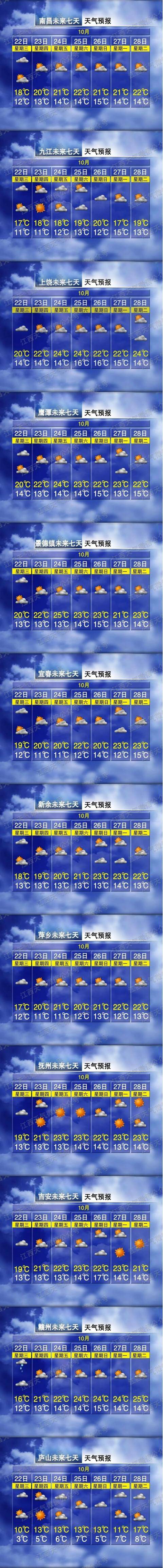 平均13.6℃！江西多地刷新立秋以来的气温新低