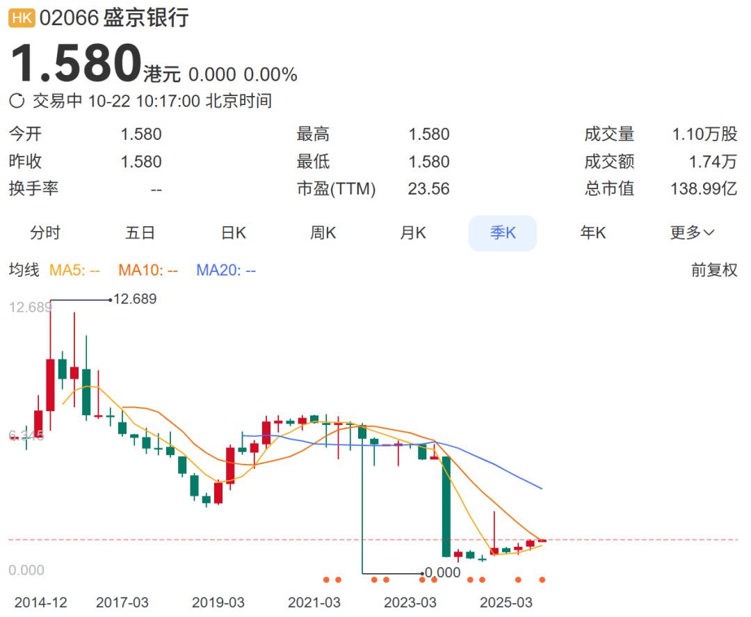 总资产万亿盛京银行,拟于下个月退市!