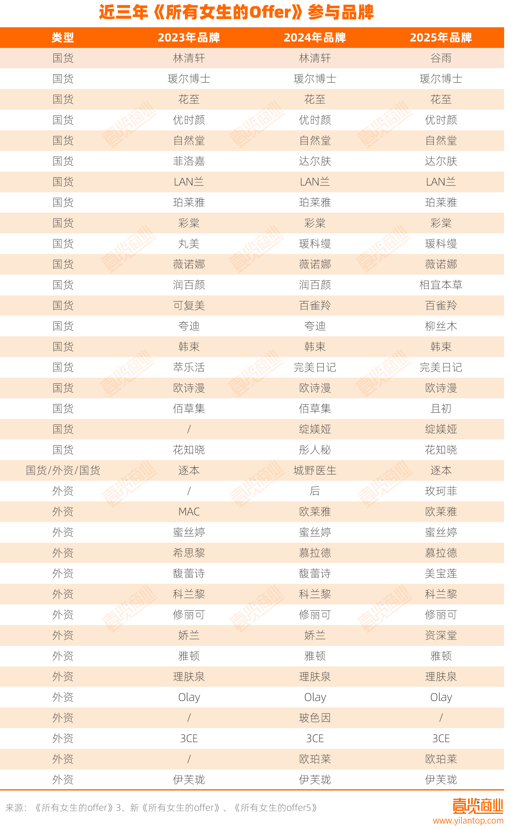 外资涨价、国货降价，今年双11李佳琦在美妆的统治力还有几何