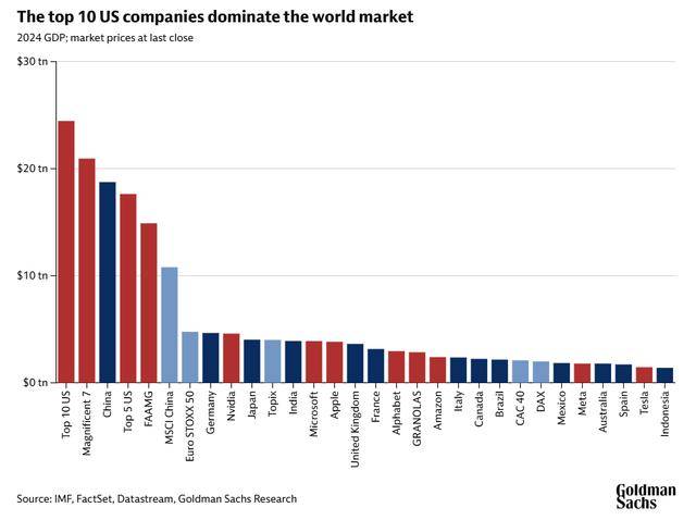 高盛:尽管科技股估值处于高位,但全球股市尚未陷入泡沫