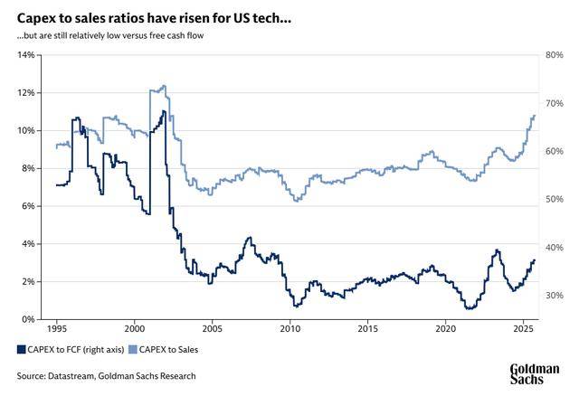 高盛:尽管科技股估值处于高位,但全球股市尚未陷入泡沫