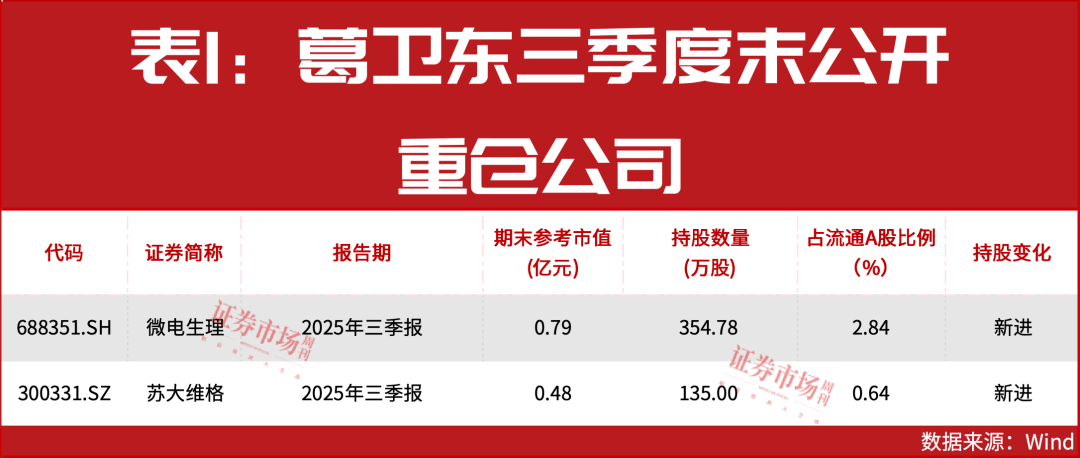 葛卫东加仓！牛市在质疑中前进！