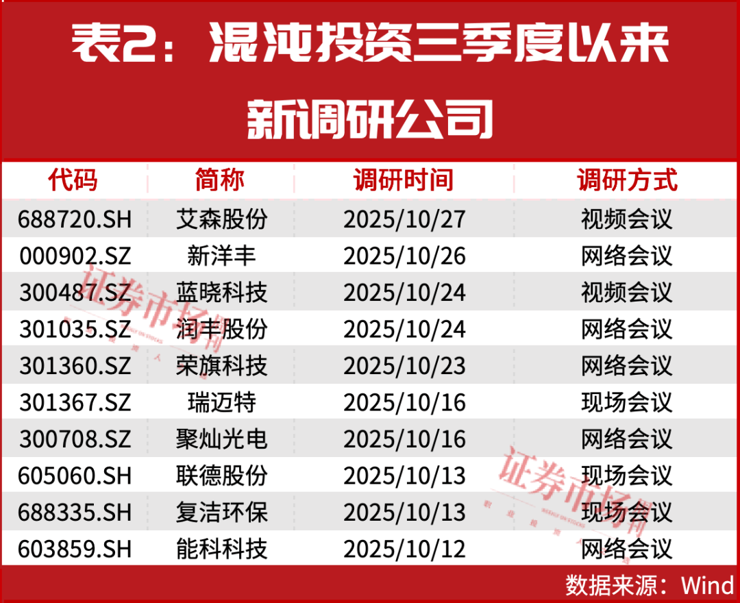 葛卫东加仓！牛市在质疑中前进！