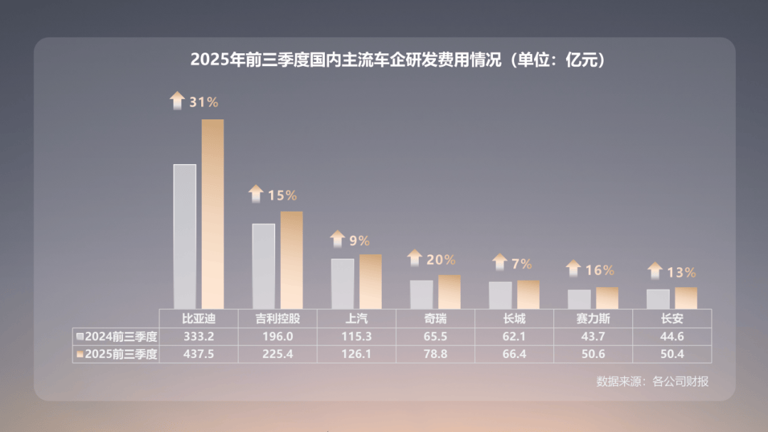 研发投入等于三大车企之和 比亚迪的技术护城河有多深?