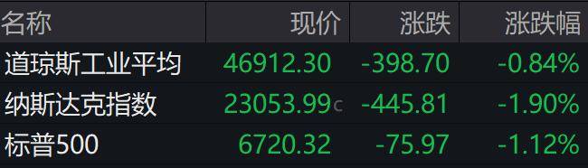 盘前必读丨美股全线下滑 纳指跌近2%;智元恒岳完成对上纬新材收购交割