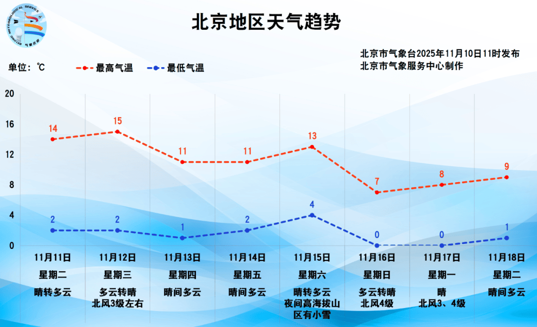 北京今天最低气温2℃,周日大风强降温