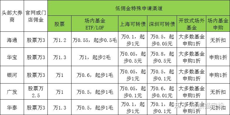 华泰证券的佣金是多少(华泰证券的佣金是多少钱)