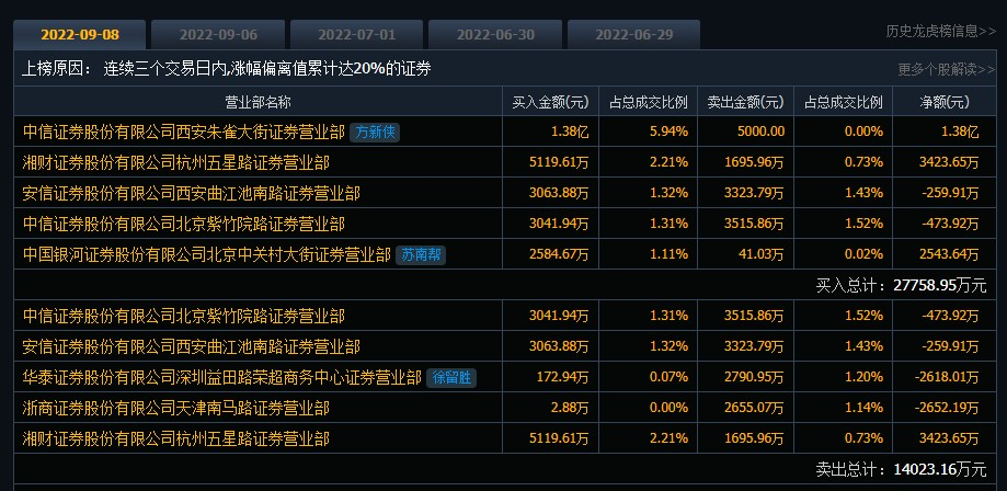 中信证券西安(中信证券西安朱雀大街龙虎榜)