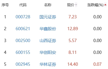 002500山西证券(002500山西证券股票)