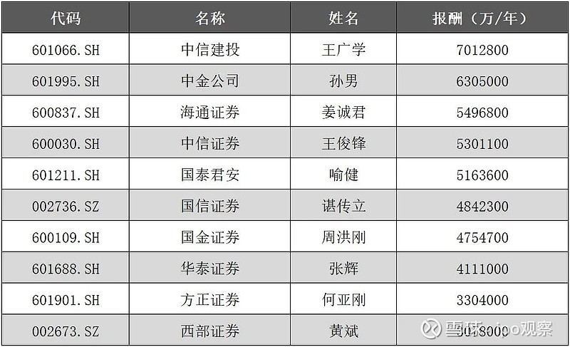 证券公司年薪(证券公司年薪多少)