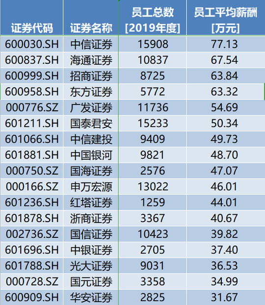 证券公司年薪(证券公司年薪多少)