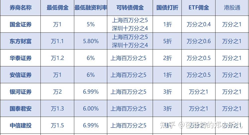 哪家证券佣金低(哪家证券佣金低可靠)