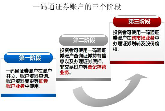 什么是证券账户(证券账户开户哪家的费率低)