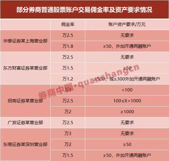 证券佣金率(证券佣金率一般是多少)