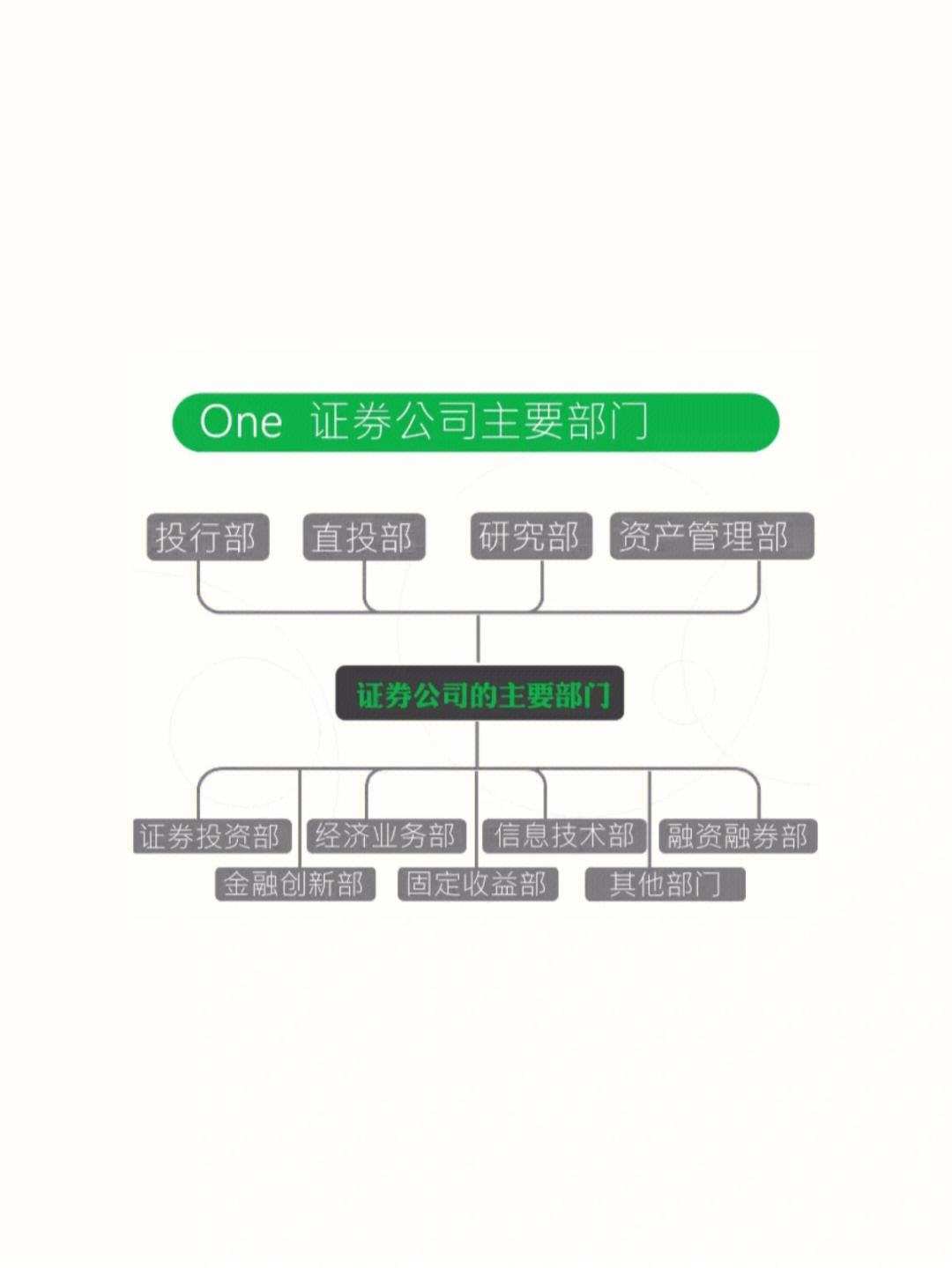 证券公司有哪些部门(证券公司有哪些部门和职位组成)